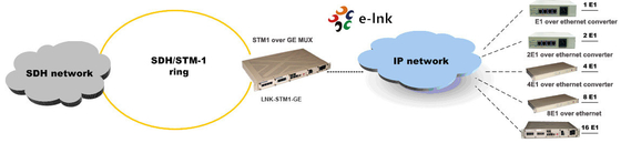 STM-1 via GE TDM via IP-multiplexer